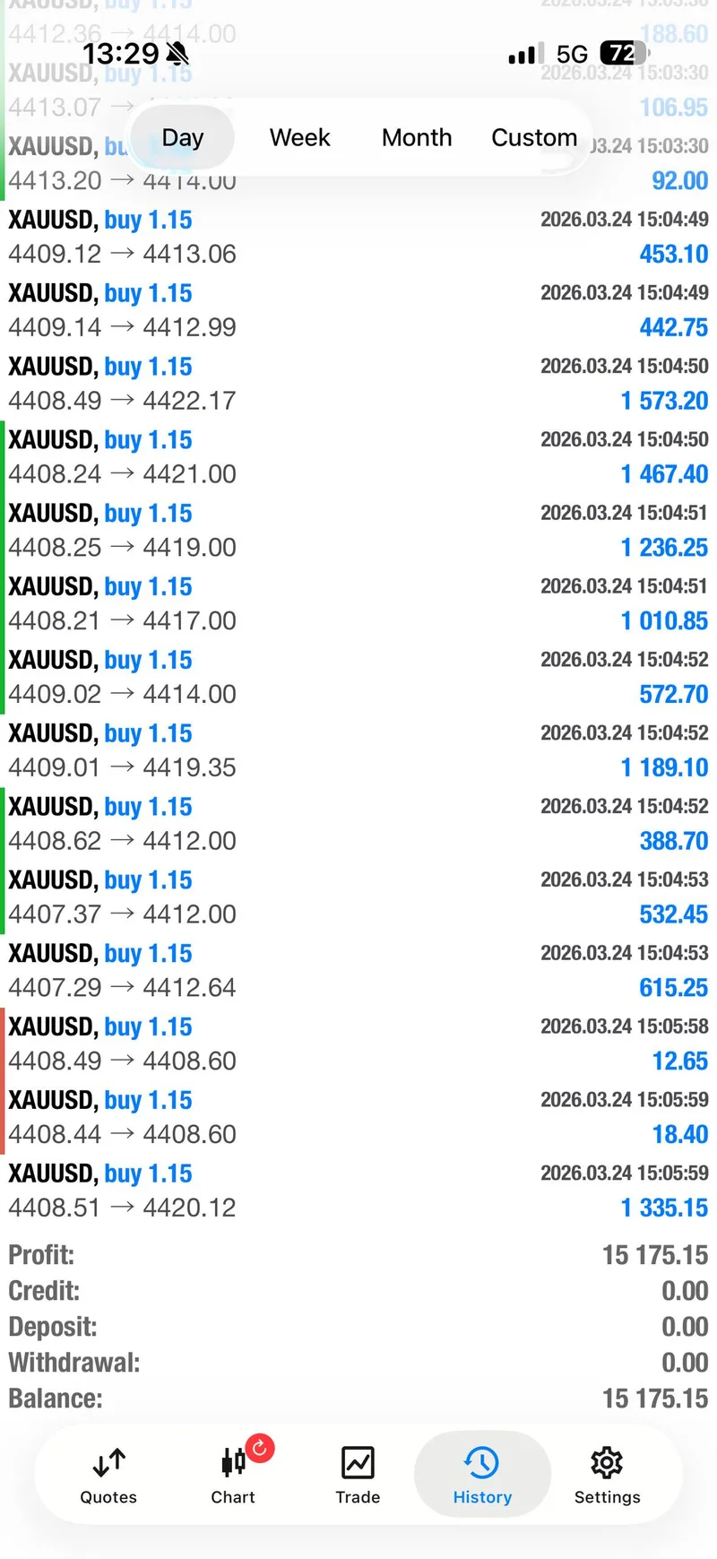 Full day trade summary showing $15,175 total profit from all March 24 BUY signals