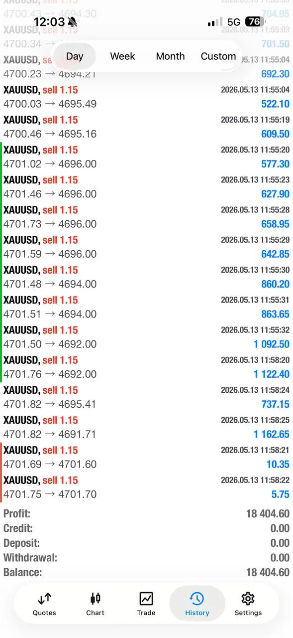 May 13 weekly proof screenshot showing the $18,000+ closed-profit result.