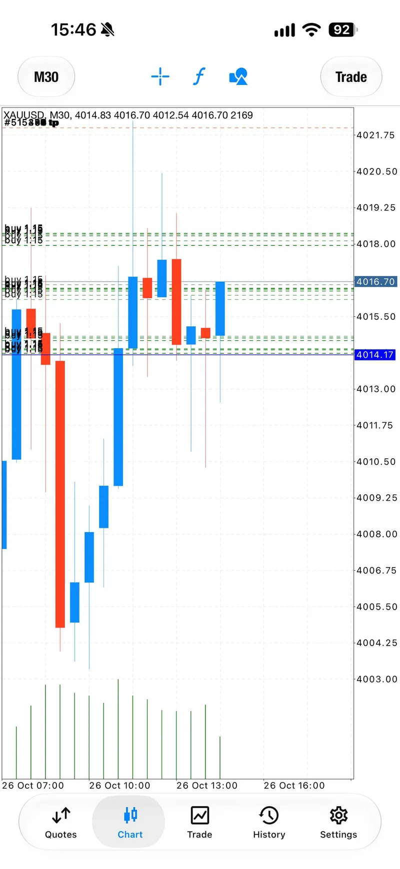 Thirty-minute gold chart during the long test of the buy zone.