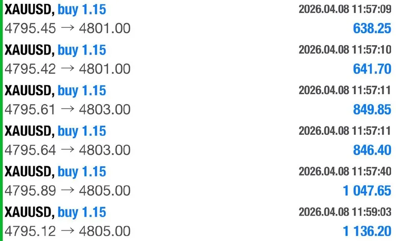 Trade history showing all three XAUUSD profit targets hit at $4,801, $4,803, and $4,805 on April 8, 2026