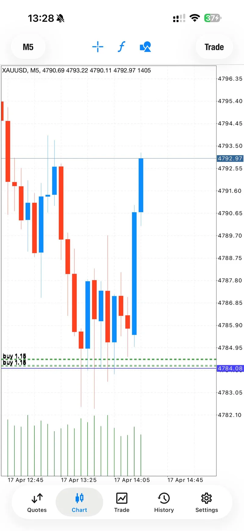 Gold trading result screenshot for signal 4 progress.