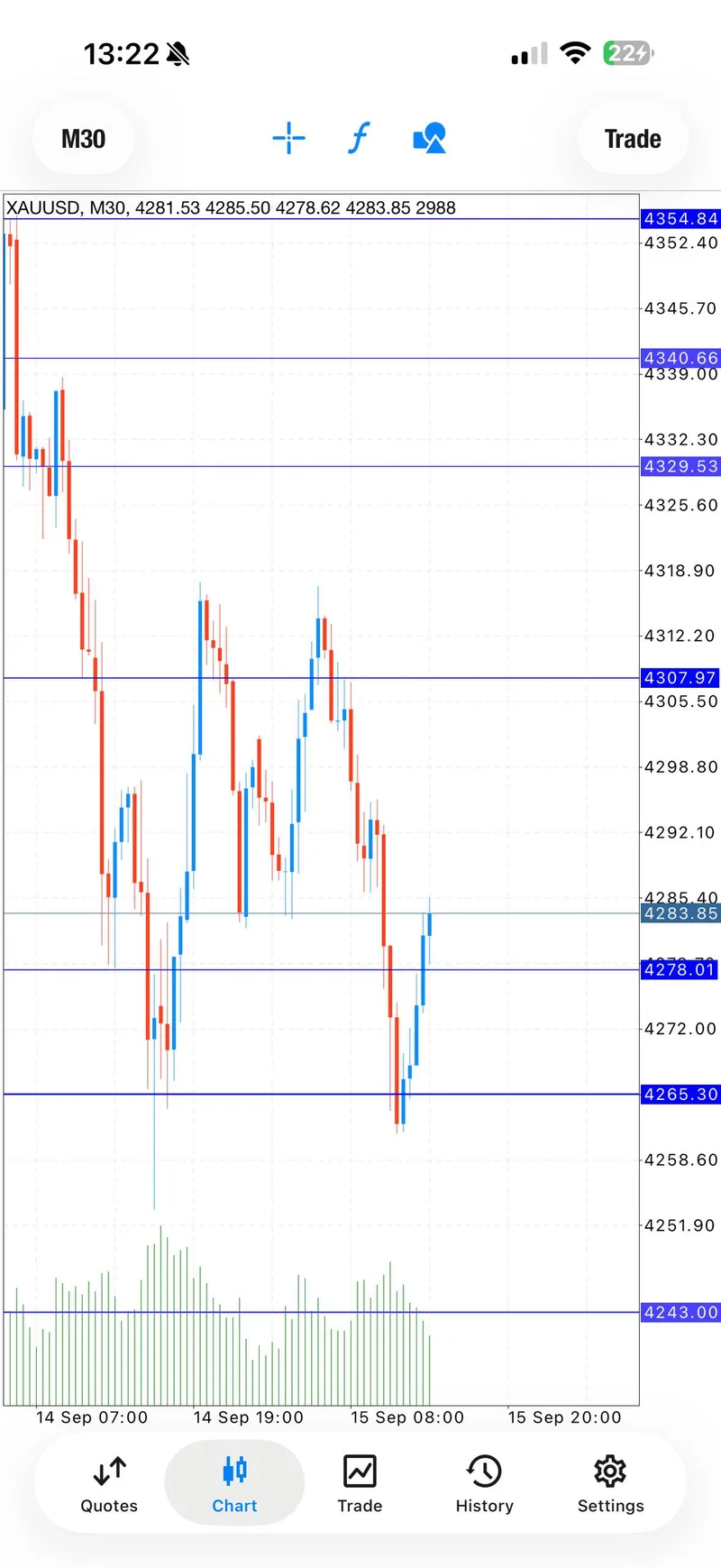 Gold chart with the public loss-acceptance update after the first setup