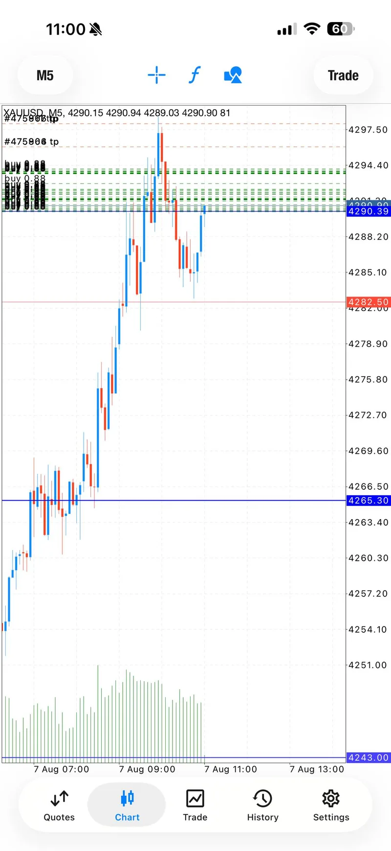 XAUUSD chart showing the first BUY zone and risk line during the August 7 recap.