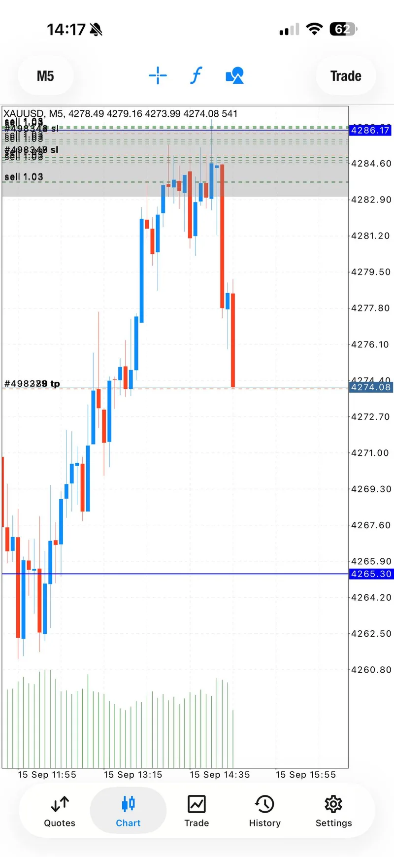 Gold chart with the five-checkpoint downside sequence marked