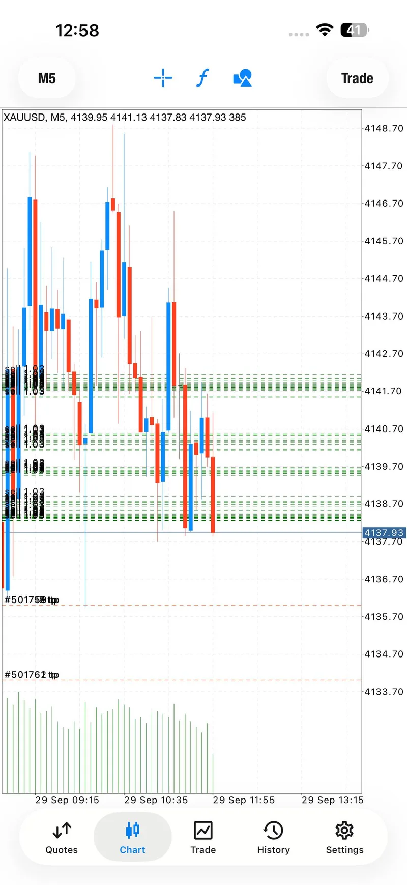 Public XAUUSD chart screenshot with sell markers and descending target levels