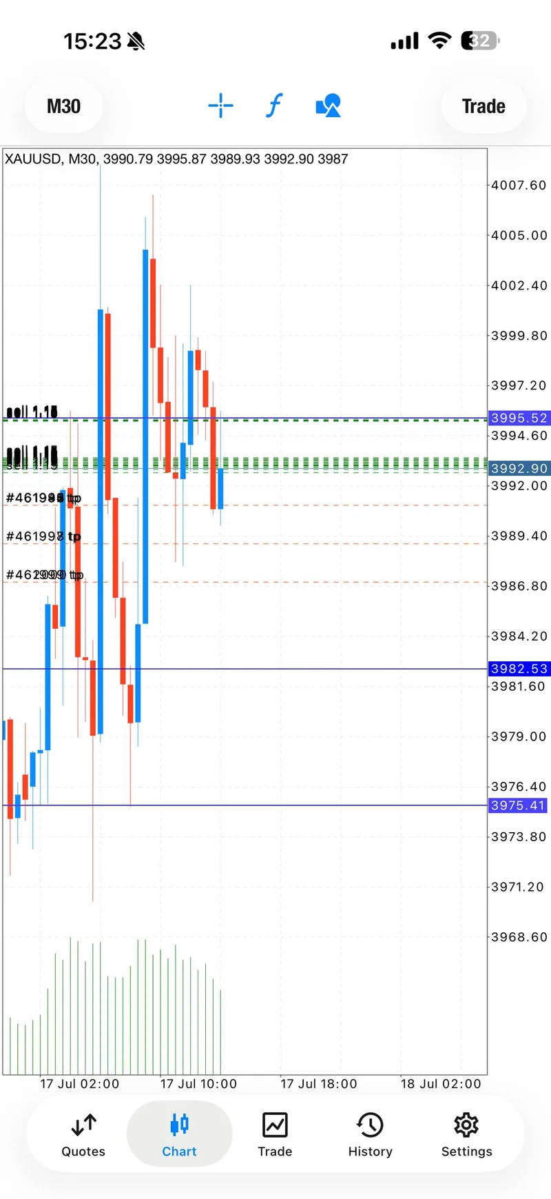 VIP XAUUSD SELL progress update from the July 17 session.