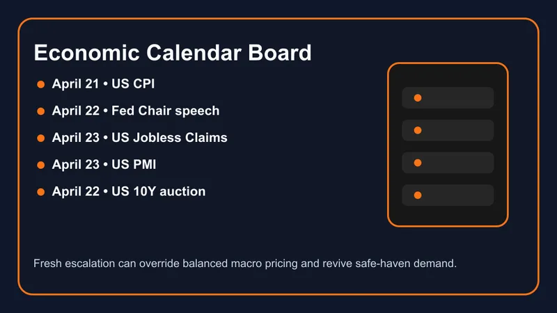 Economic calendar board for the weekly gold forecast