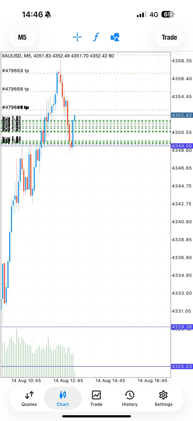 Public XAUUSD M5 chart showing the second BUY sequence around 4351
