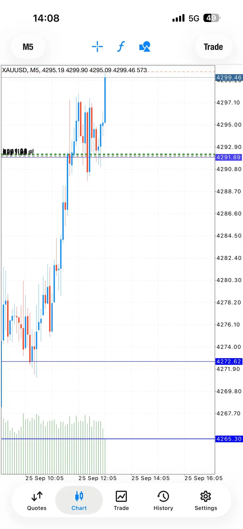 XAUUSD chart capturing the move toward a planned level.