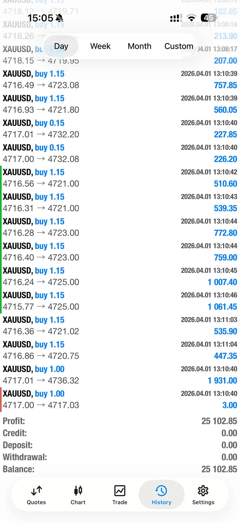 Day history screenshot showing April 1 XAUUSD profit of 25,102.85 and the final account balance.
