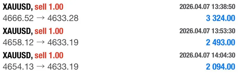 Three core sell positions closed with profits of 3324, 2493, and 2094 dollars.