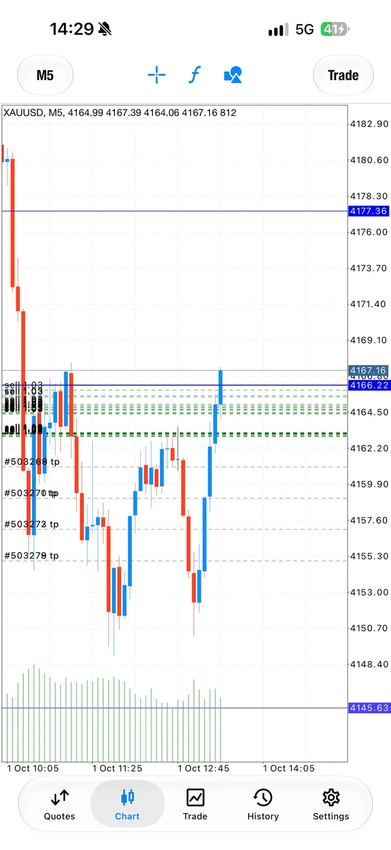 October 1 XAUUSD chart from one of Thursday's three documented sell plans.