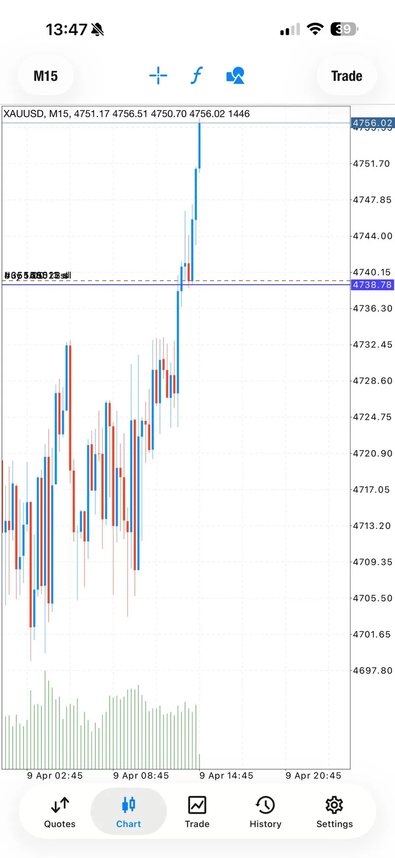 XAUUSD M15 chart showing bullish breakout from $4,700 to $4,756 on April 9 2026