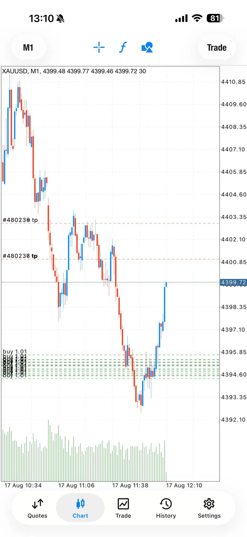 Public XAUUSD chart showing target lines around the next BUY sequence