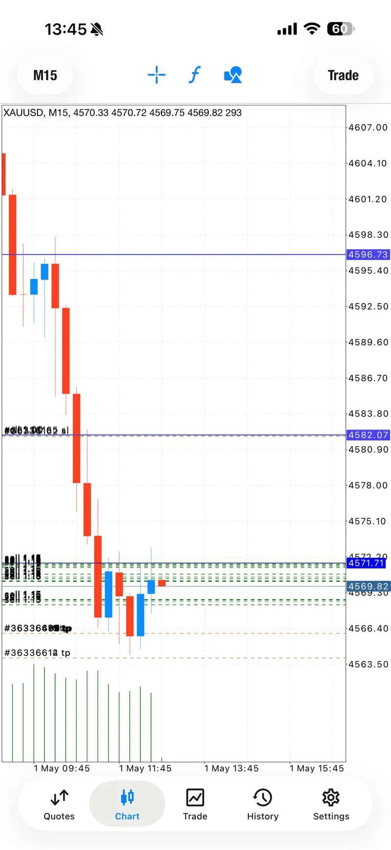 May 1 second XAUUSD sell trade continuation proof.