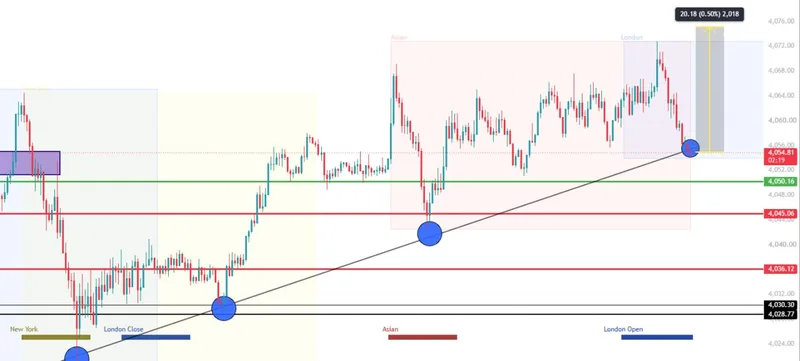 Public XAUUSD trendline and risk-management update from August 4.