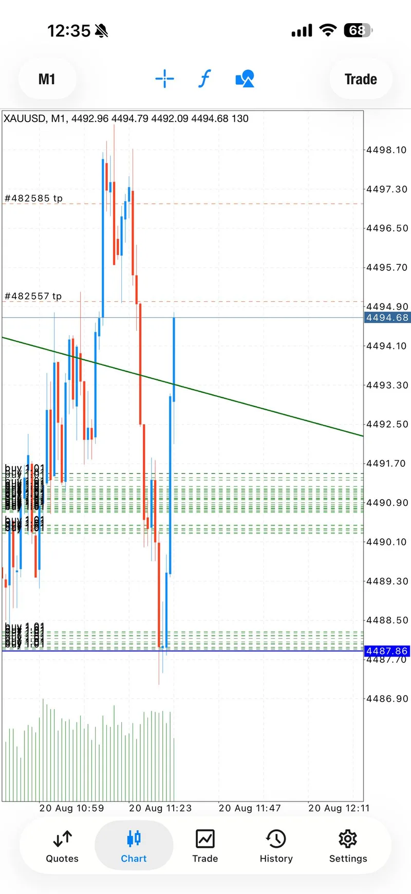 XAUUSD chart showing final BUY target progression.