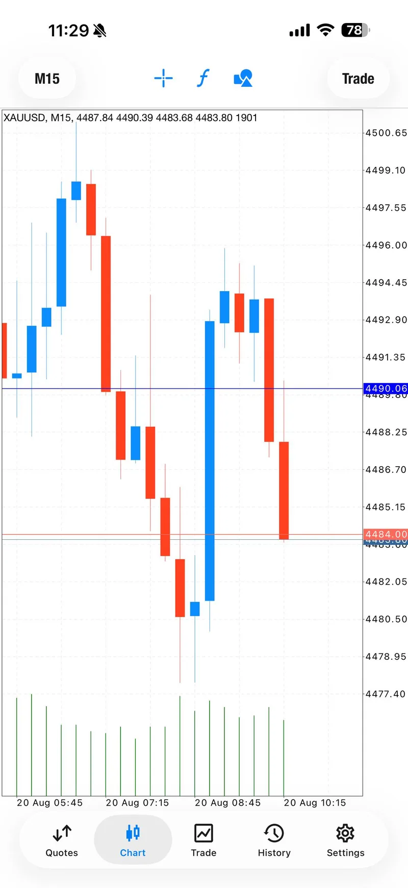 XAUUSD chart showing Thursday's sharp two-way reset.