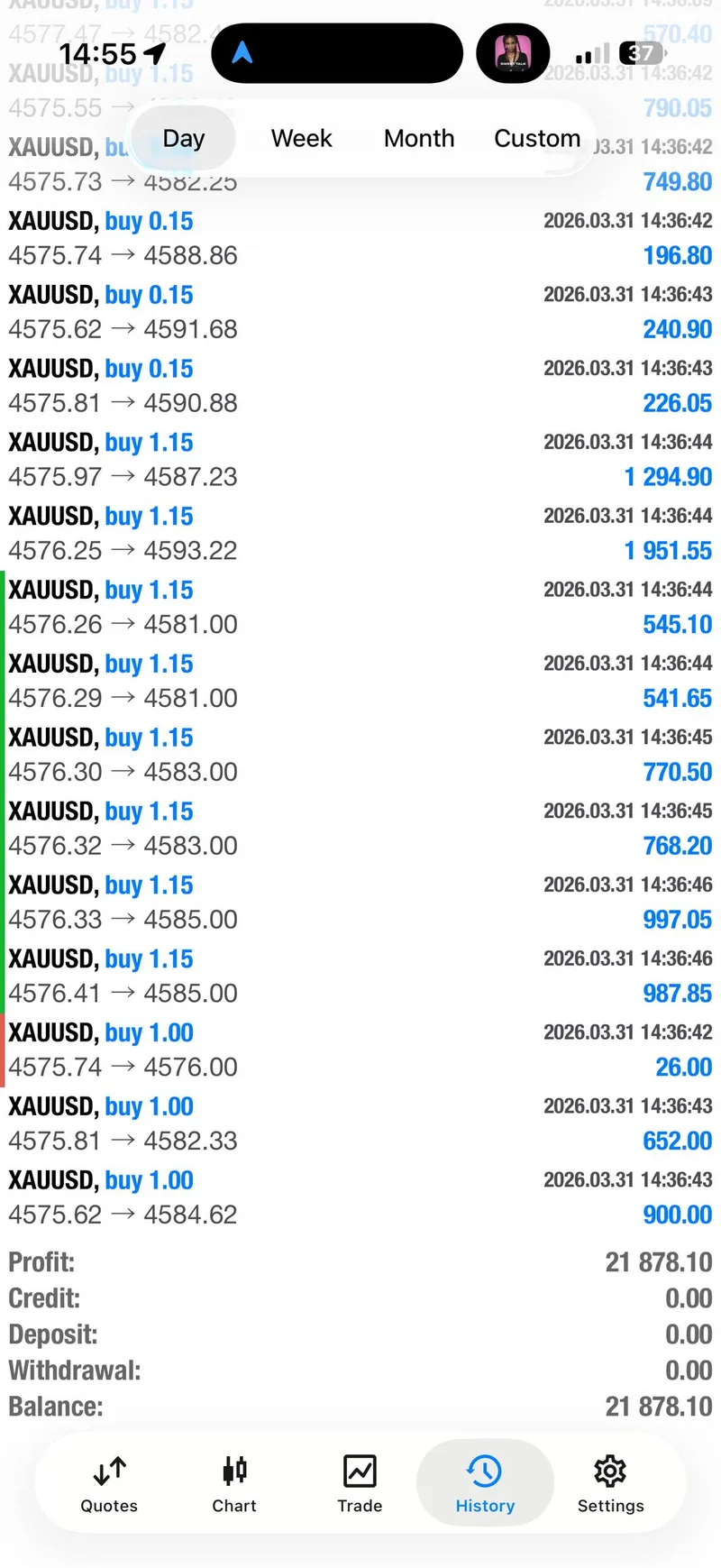 End-of-day trade history showing $21,878.10 in March 31 XAUUSD profit after three gold trades.