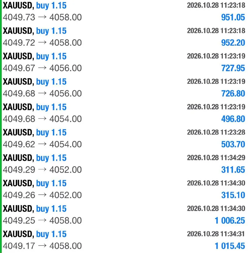 Trade history showing ten gold buys from about 4049 closed at 4052, 4054, 4056 and 4058.