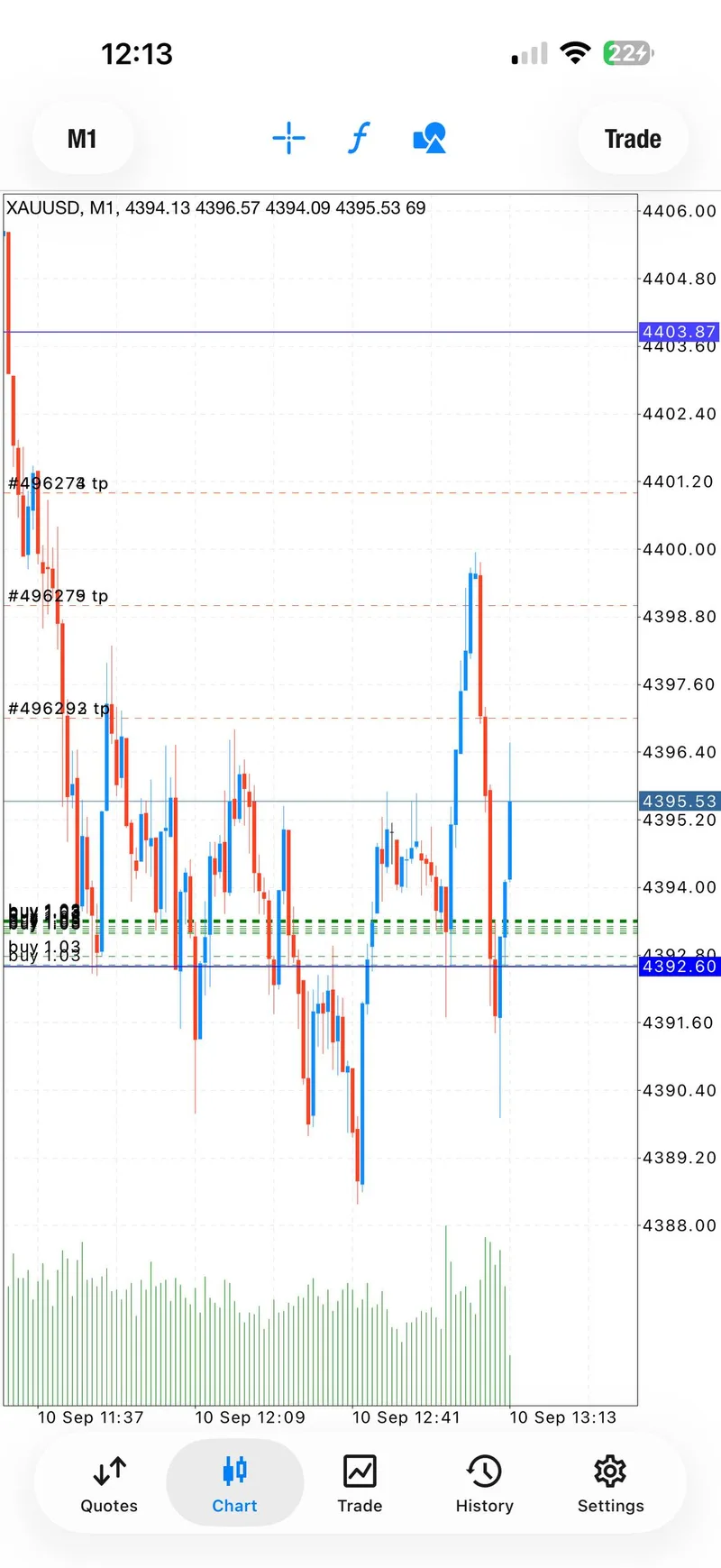 Chart screenshot showing the second BUY sequence moving into profit from the 4393 to 4388 zone.
