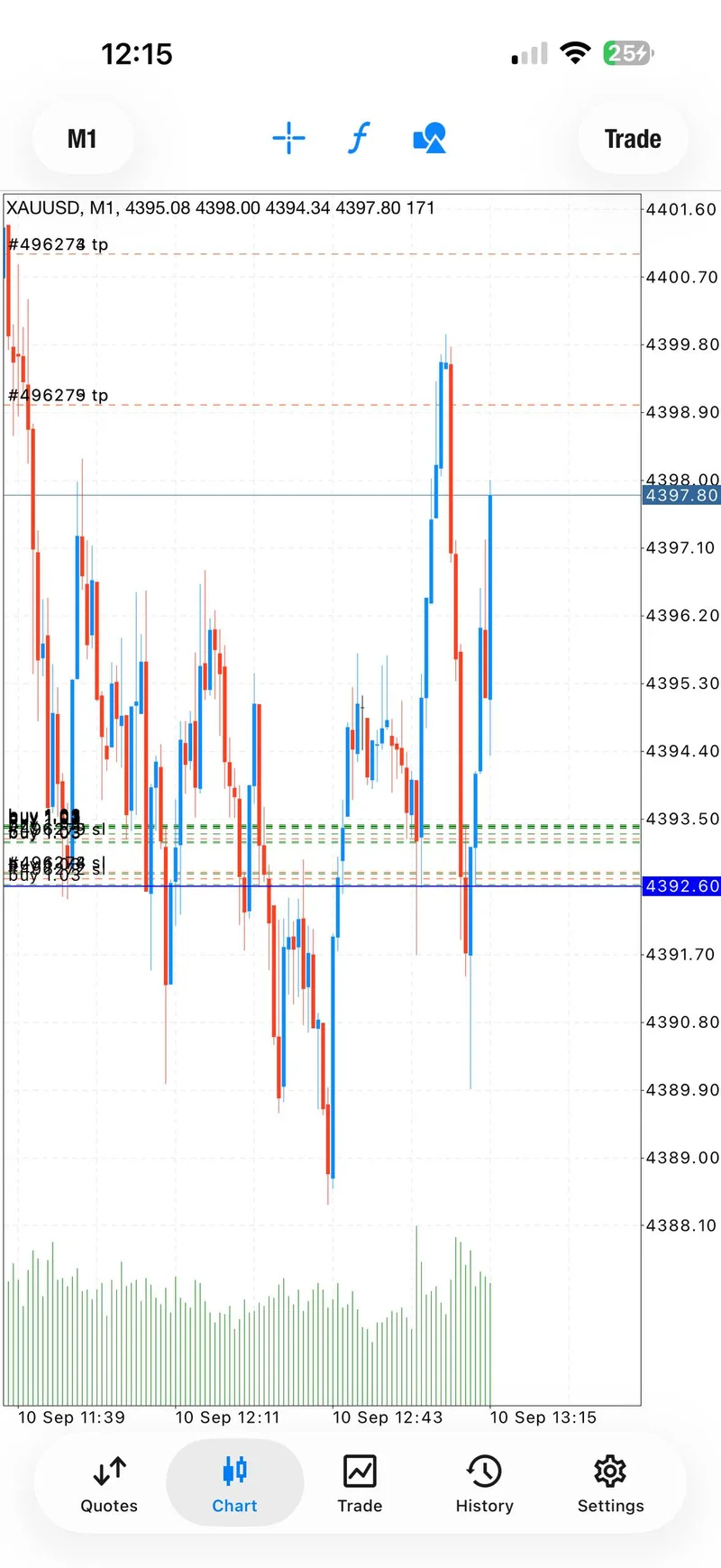 Chart screenshot showing the second BUY moving toward its third target before the later session reset.