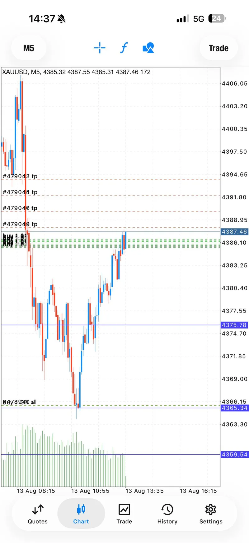 XAUUSD chart showing the second historical BUY area near 4386 and 4383