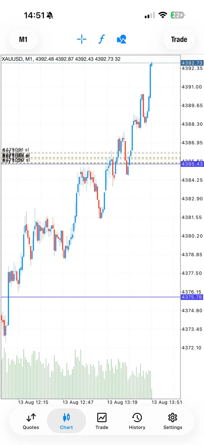 XAUUSD chart showing the later sequence extending toward its upper target area