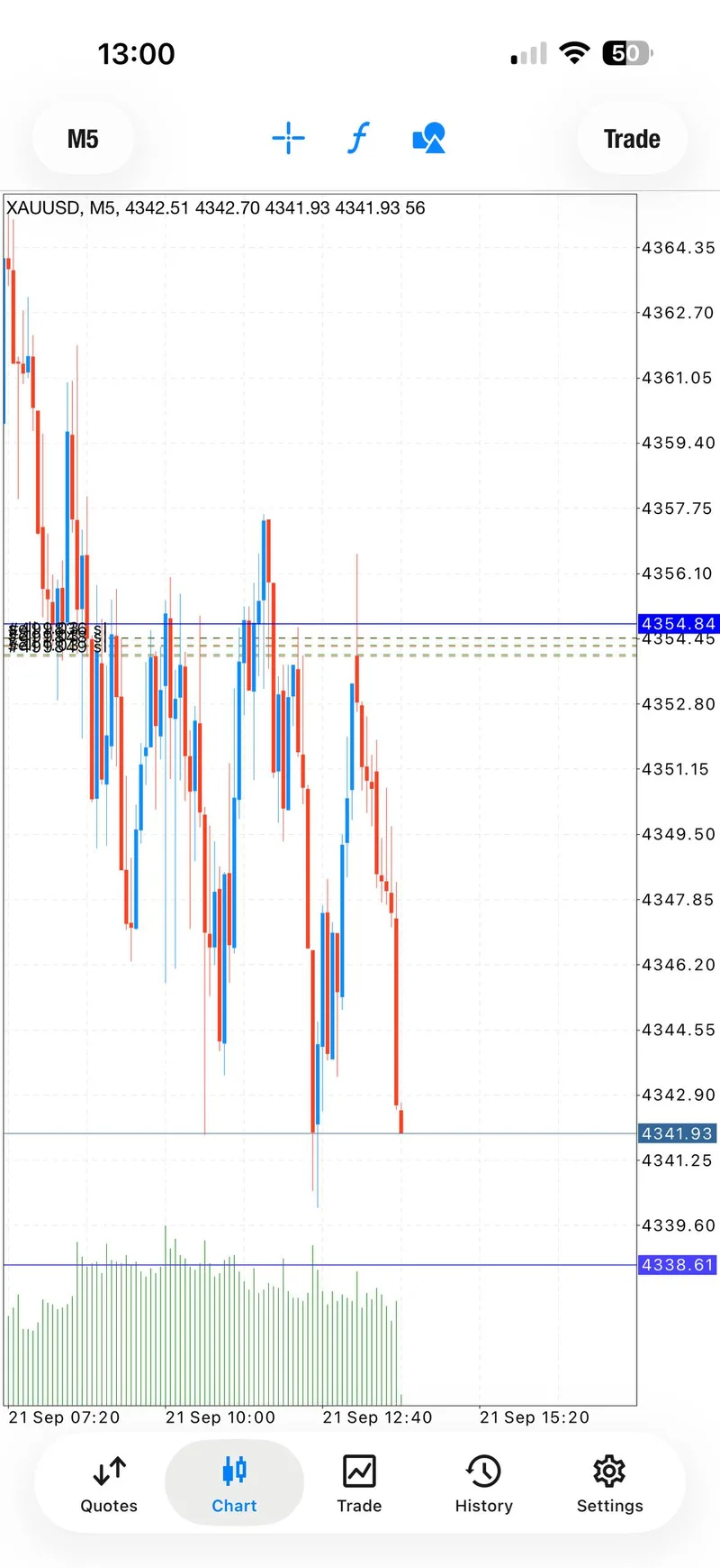 XAUUSD chart showing the September 21 sell sequence after the protected close-safe update.