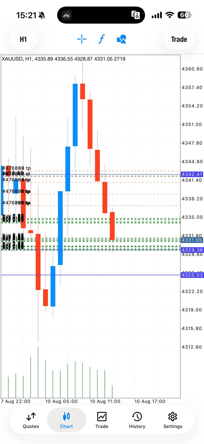 Same-day XAUUSD hourly chart showing the lower recovery BUY area.