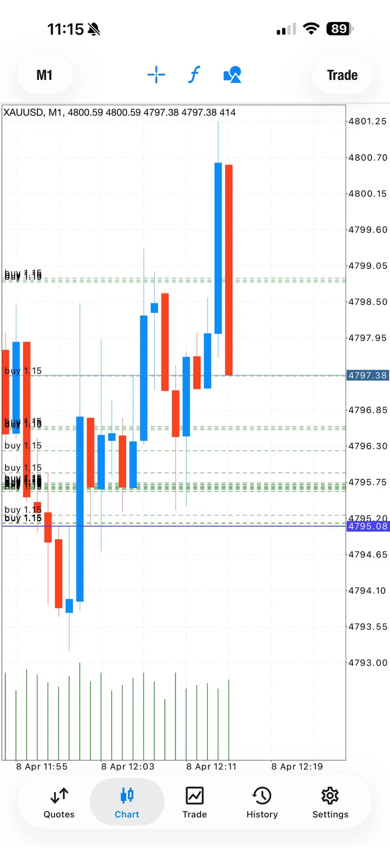 XAUUSD M1 chart showing buy entry zone near $4,795 with volume spike on April 8, 2026