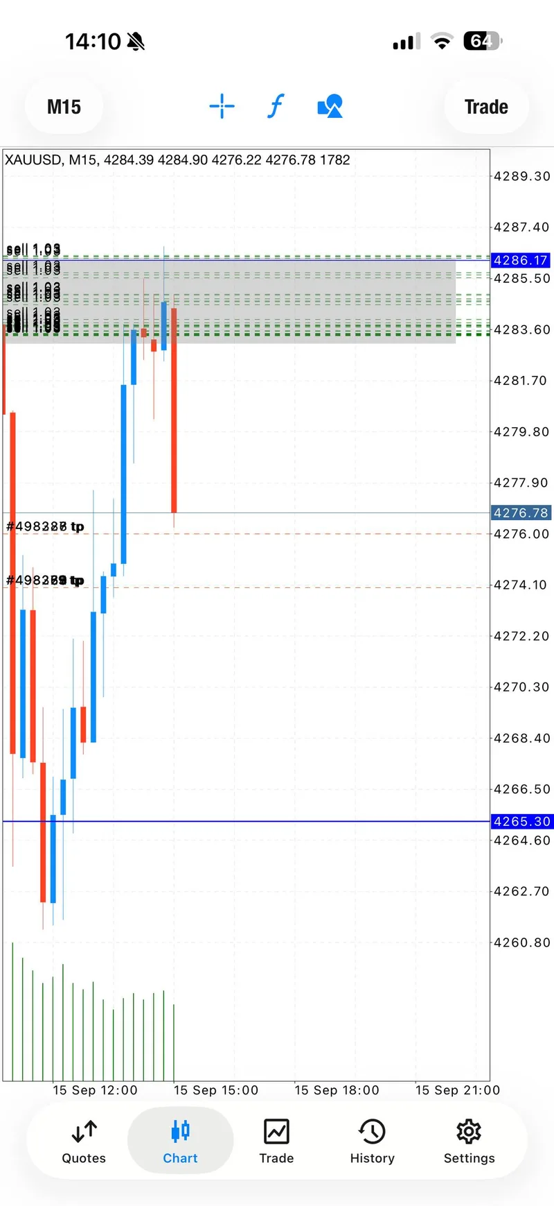 Gold intraday chart around the second sell zone and downside checkpoints