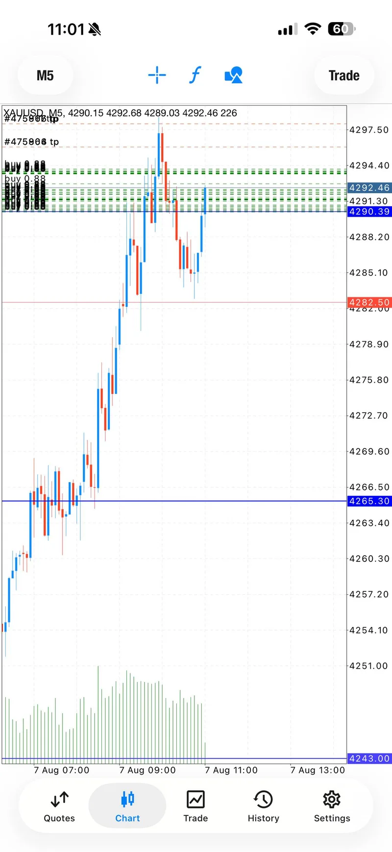 XAUUSD chart screenshot showing the first setup turning back toward profit.