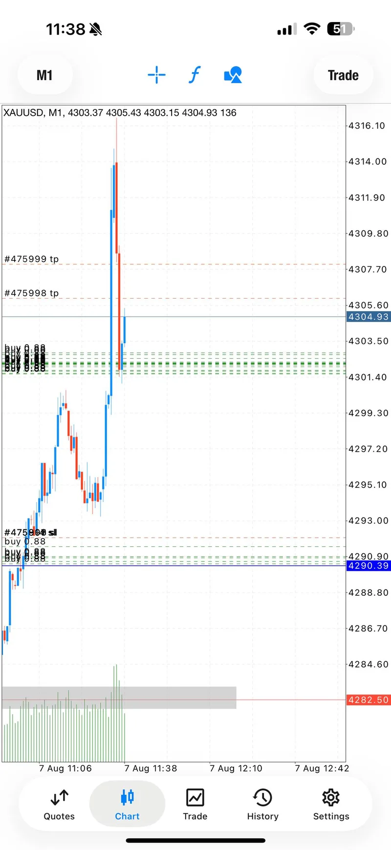 XAUUSD chart showing the second BUY clearing the first target.