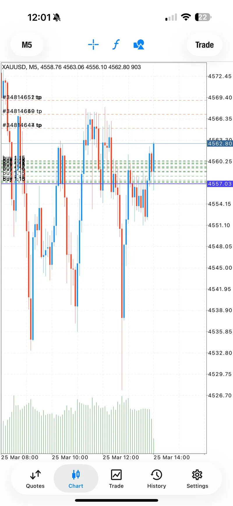 M5 gold chart showing precise buy entries at 4557-4560 support zone