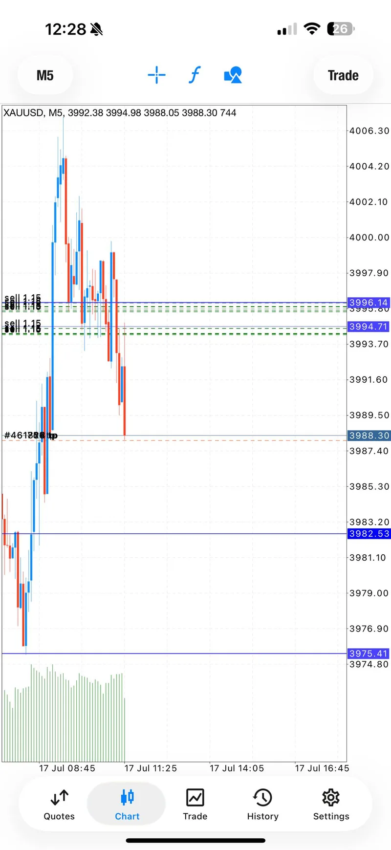 Public XAUUSD progression update from the second July 17 SELL sequence.