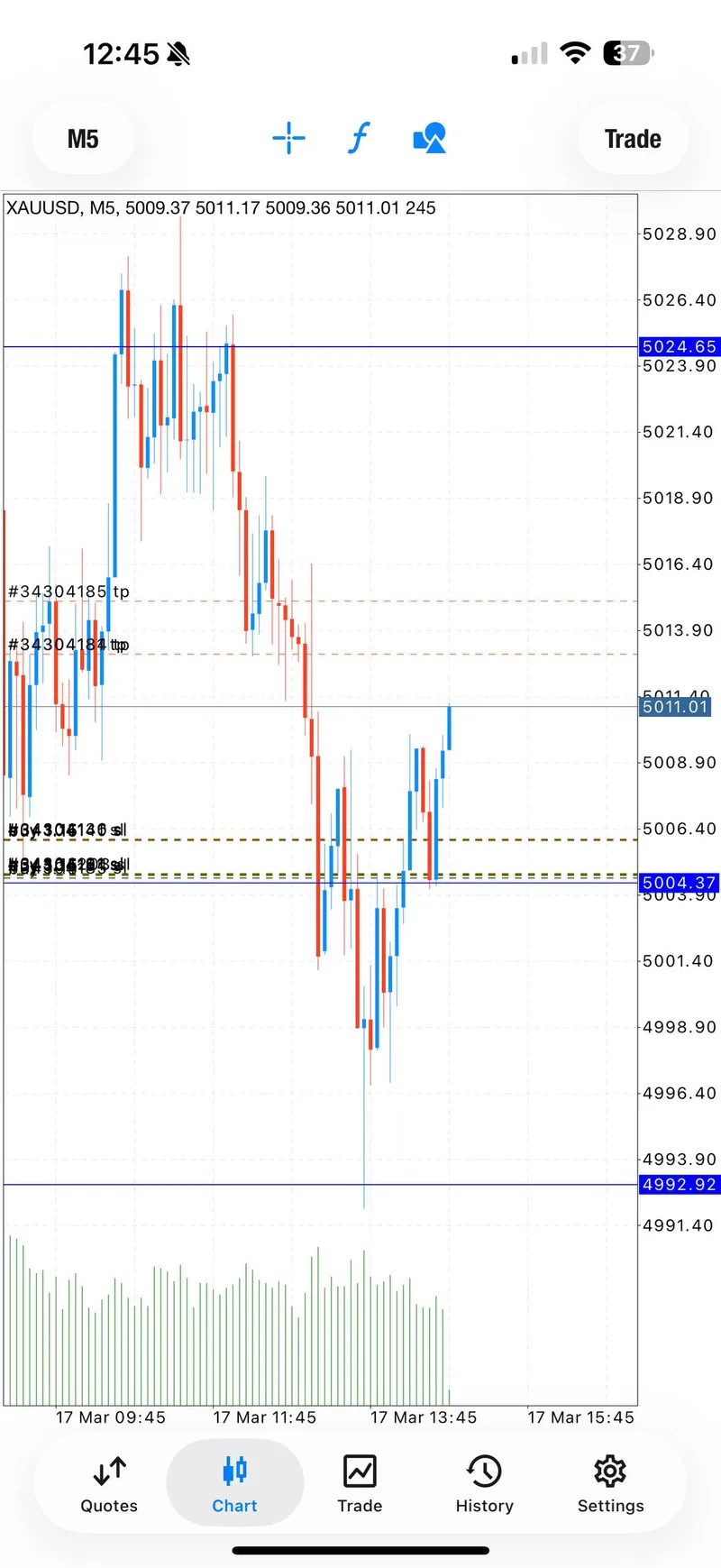 March 17 take-profit two confirmation during the GTMO rebound session