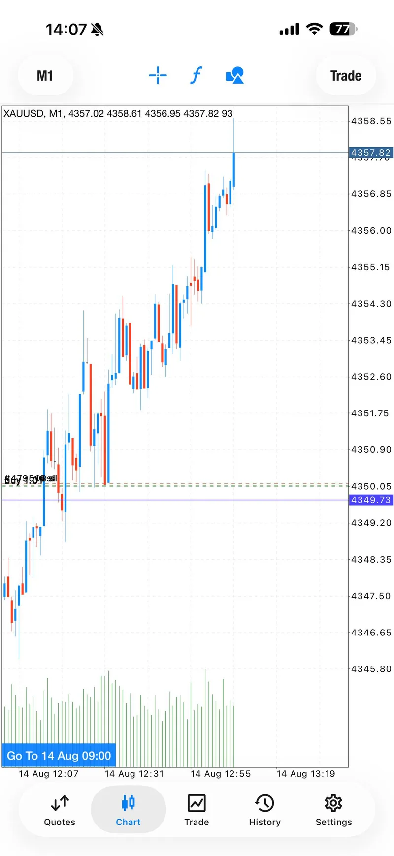 Public XAUUSD chart showing the first sequence near 4357.82