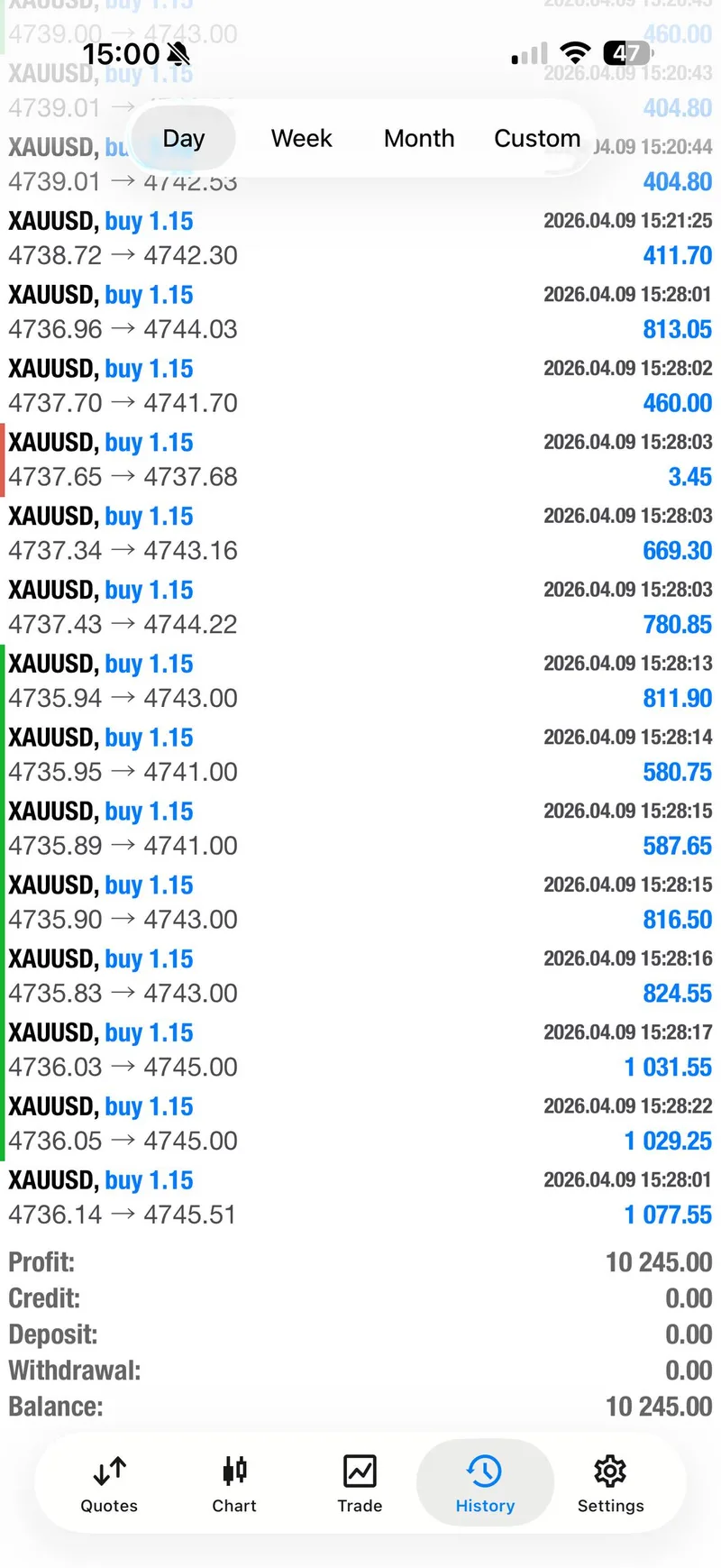 Trading history showing $10,245 total closed profit from XAUUSD buy trades on April 9 2026