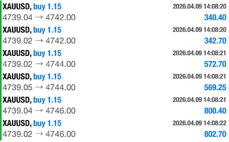 XAUUSD buy trade results showing six closed positions with profits from $340 to $802 on April 9 2026
