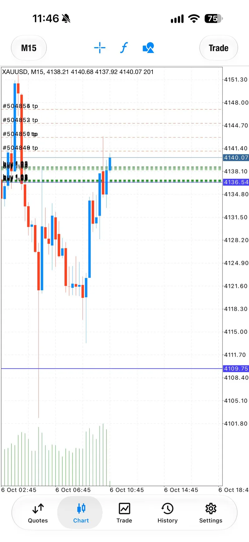 M15 XAUUSD chart showing the public BUY zone near 4138 to 4134 with staged target lines