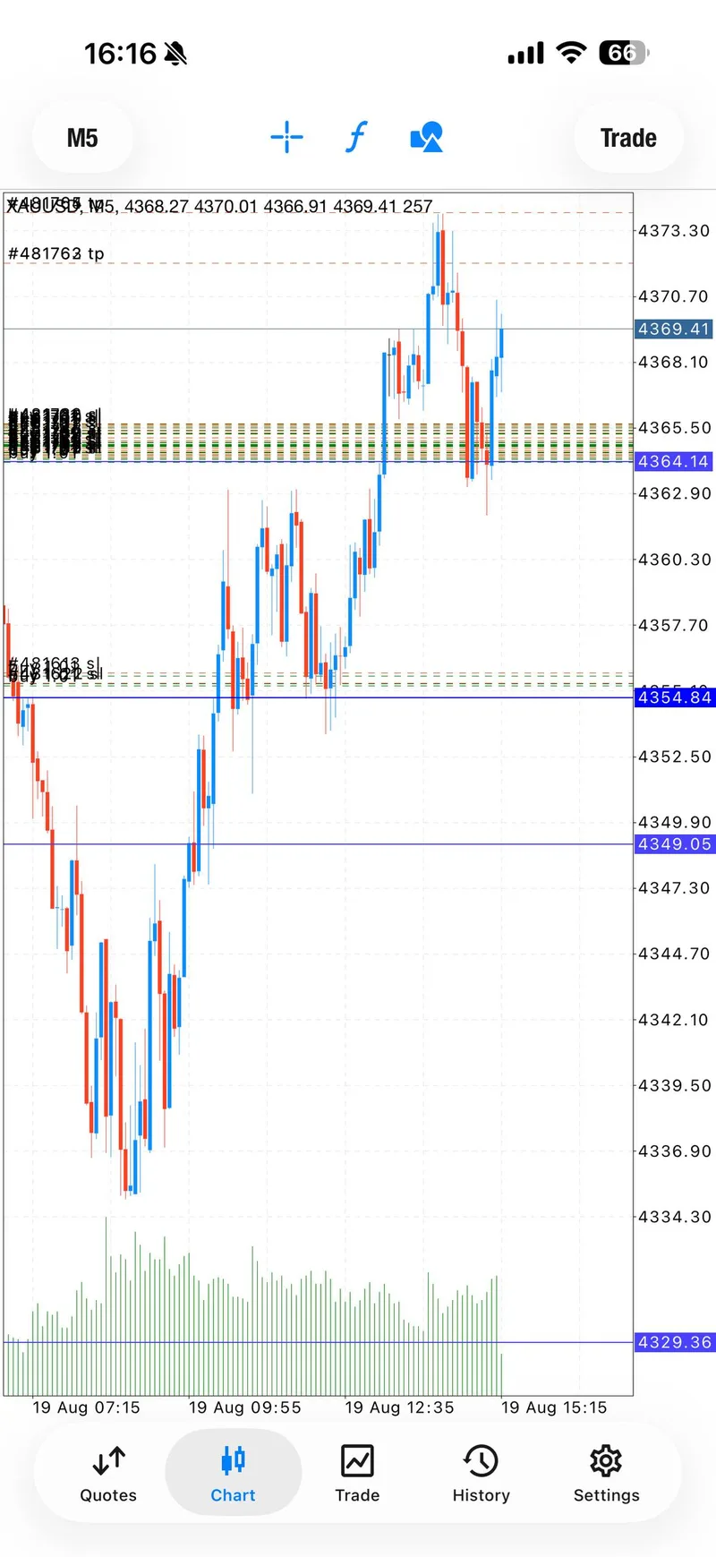 Same-day XAUUSD chart during second BUY profit protection.