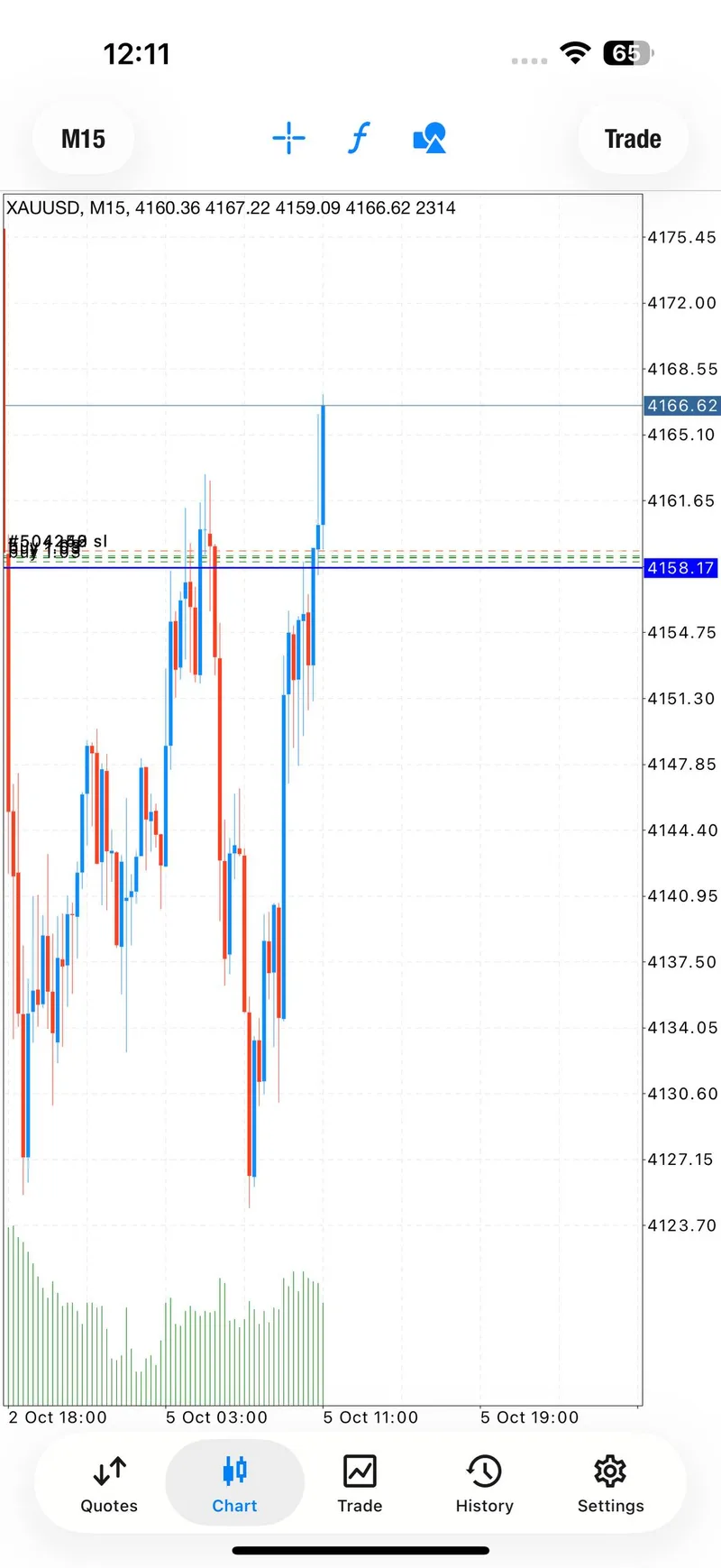 Public XAUUSD chart screenshot showing a later target stage
