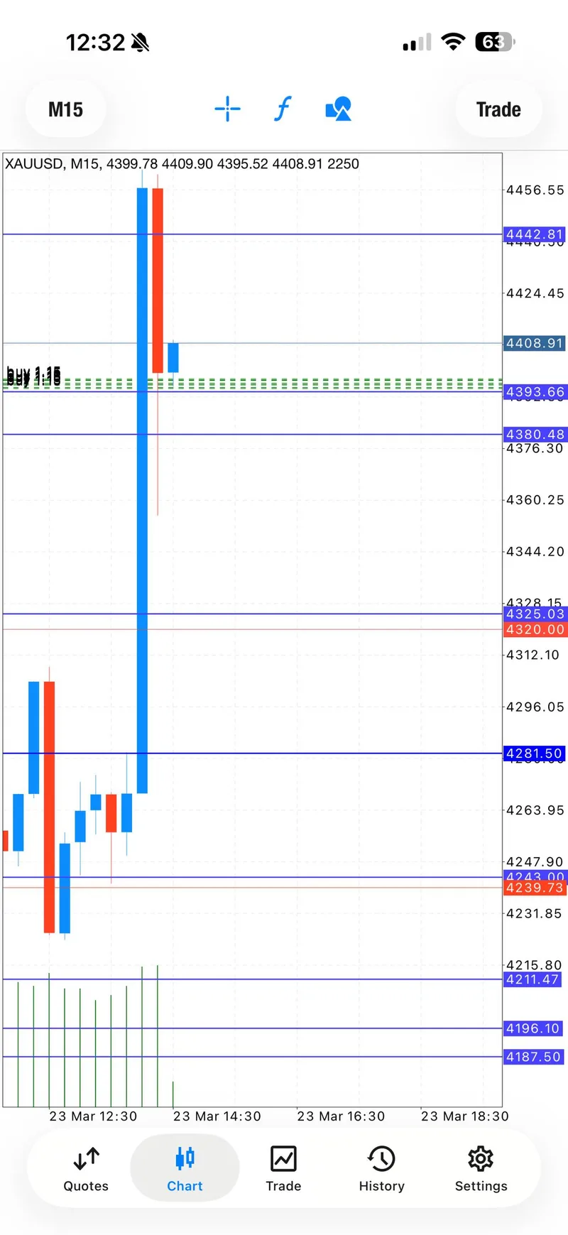 XAUUSD M15 chart showing buy 1.15 entry at $4,395 with explosive upward move