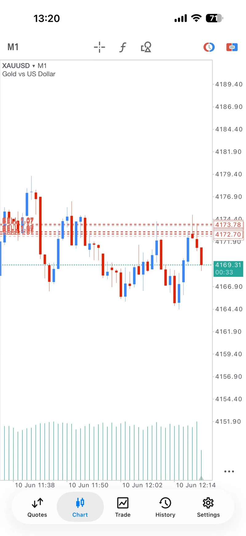 Public GTMO XAUUSD sell-zone proof screenshot after the June 10 signal.