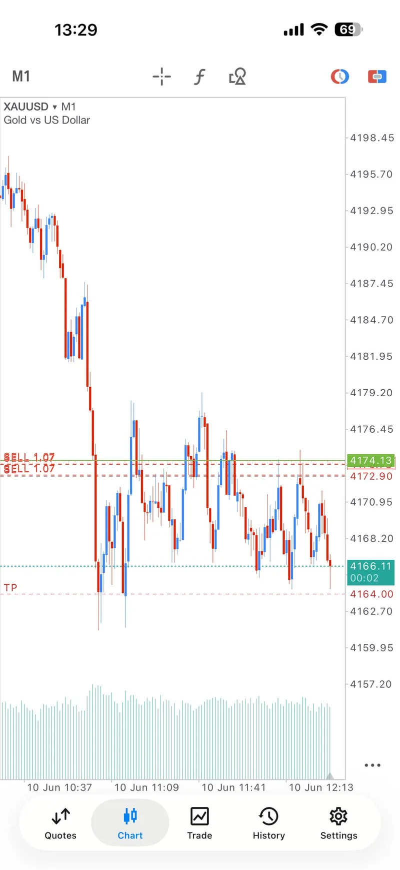 Public GTMO target progression screenshot from the June 10 XAUUSD sell trade.
