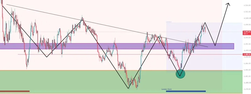 XAUUSD chart showing lower BUY structure and breakout-retest context.