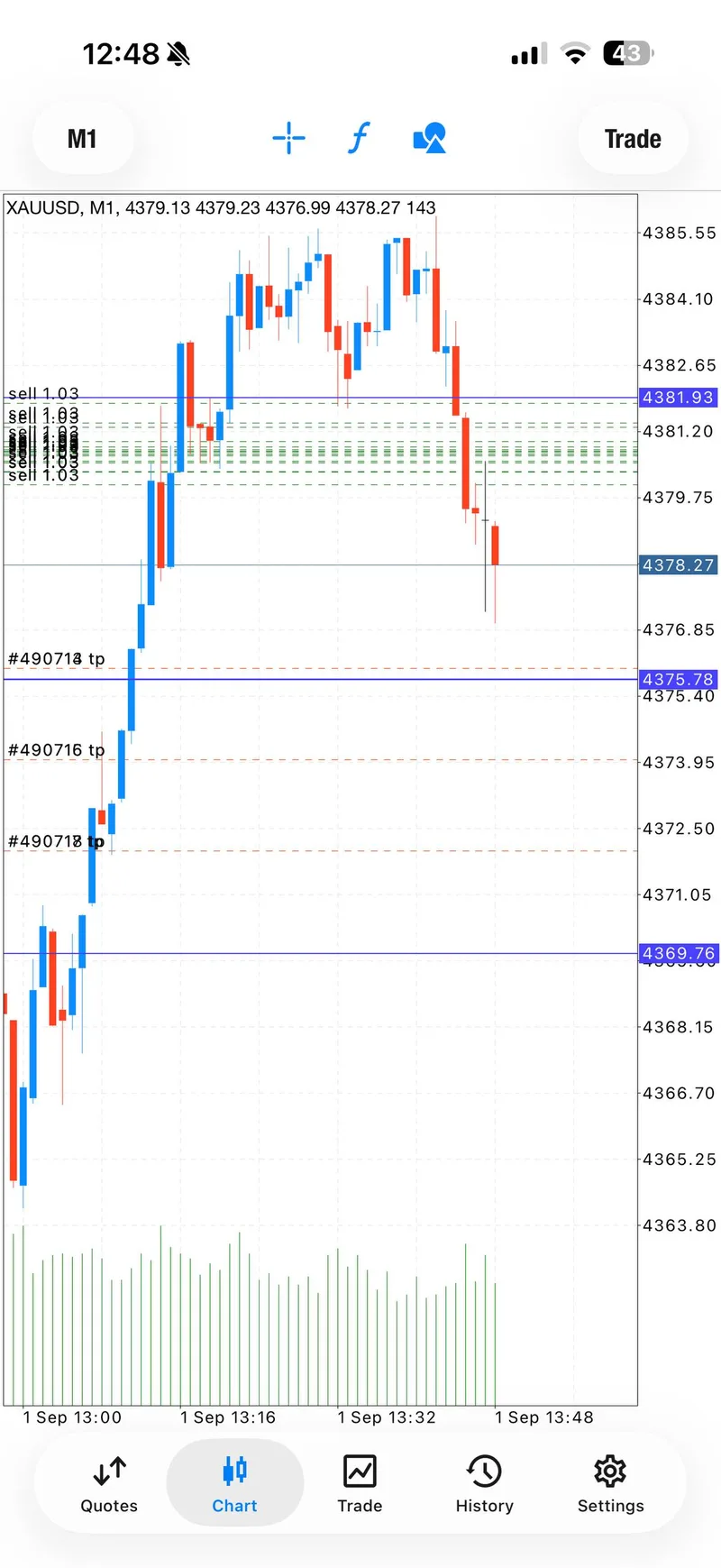 XAUUSD chart for the second SELL sequence