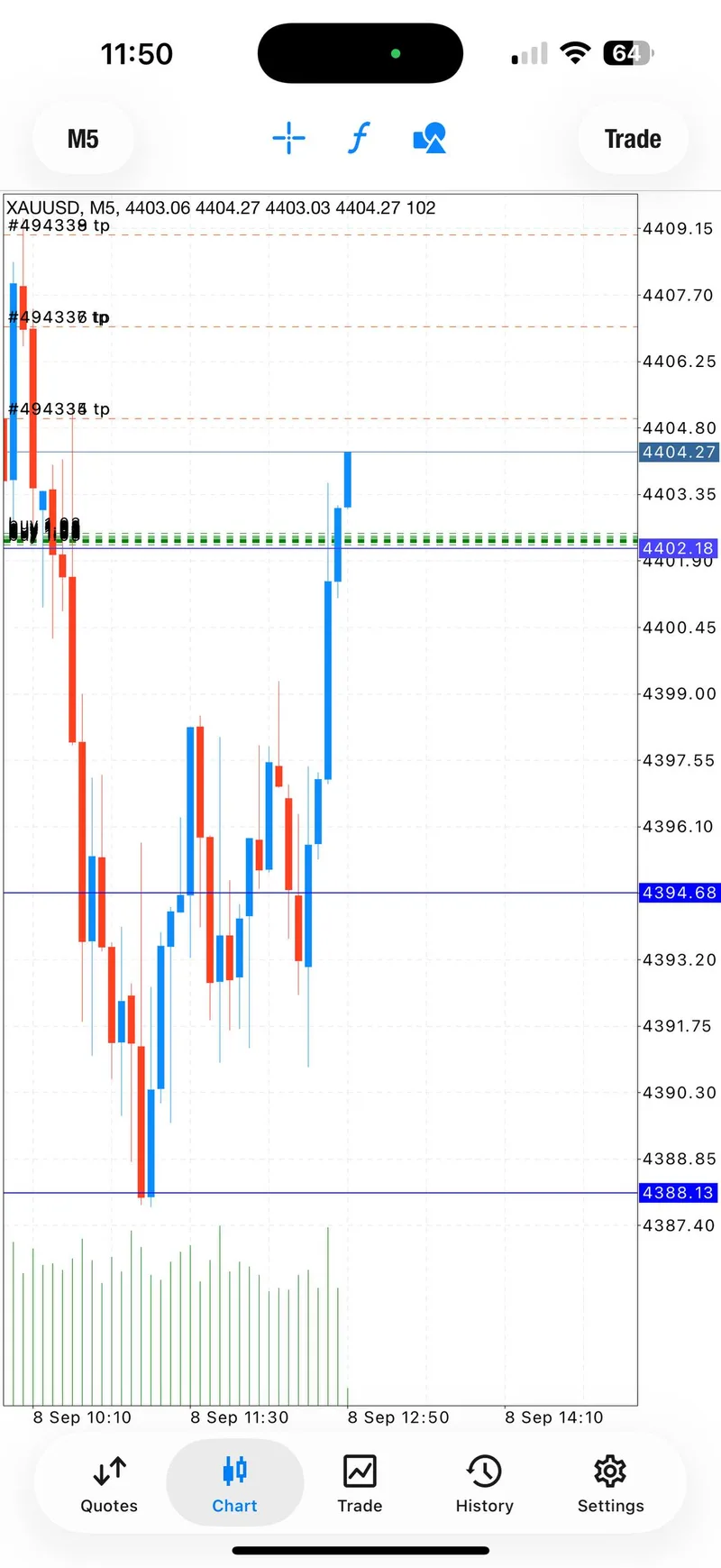XAUUSD BUY chart showing the first target update from the 4402.3 to 4398 zone.