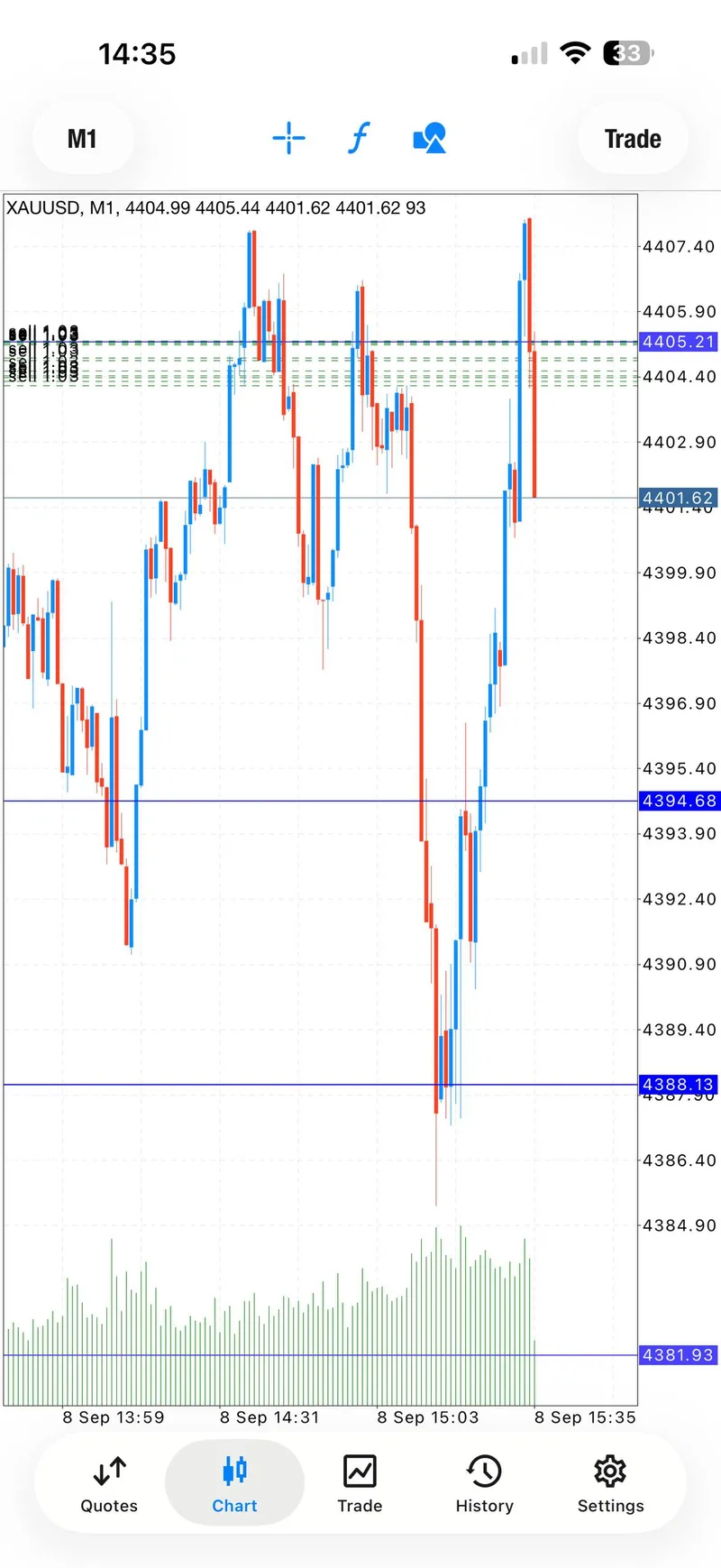 XAUUSD SELL chart showing immediate downside progress from the 4405 to 4409 zone.